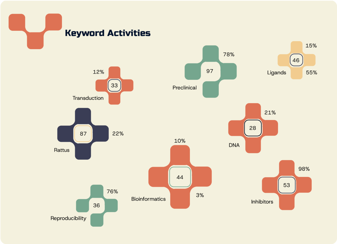 An example image of VitalGrid's KeyWord Activities search function.
